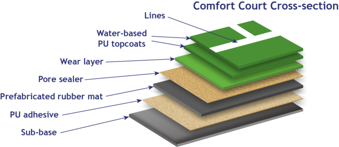 Surftech Comfort Court Cross Section image