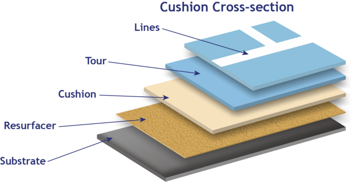 Surftech Cushion Court Cross Section image